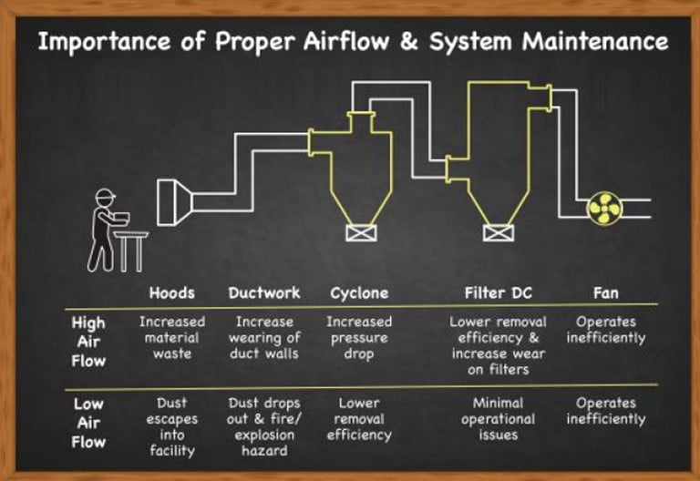 Dust Collection Systems Maintenance The Cyclones and Filter Collectors